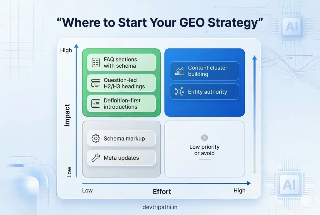 2x2 matrix showing GEO strategies by impact and effort: High Impact/Low Effort (FAQ sections, question-led headings, direct answer introductions), High Impact/High Effort (entity authority building, comprehensive content clusters), Low Impact/Low Effort (schema markup, meta updates) - devtripathi.in GEO guide 2026