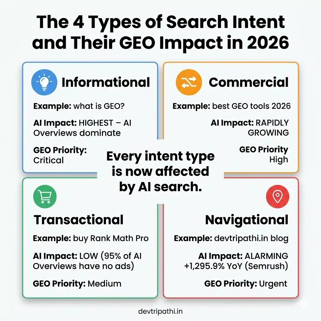 Infographic showing the four types of search intent (informational, commercial, transactional, navigational) and their impact on generative engine optimization (GEO) in 2026 with AI overview influence