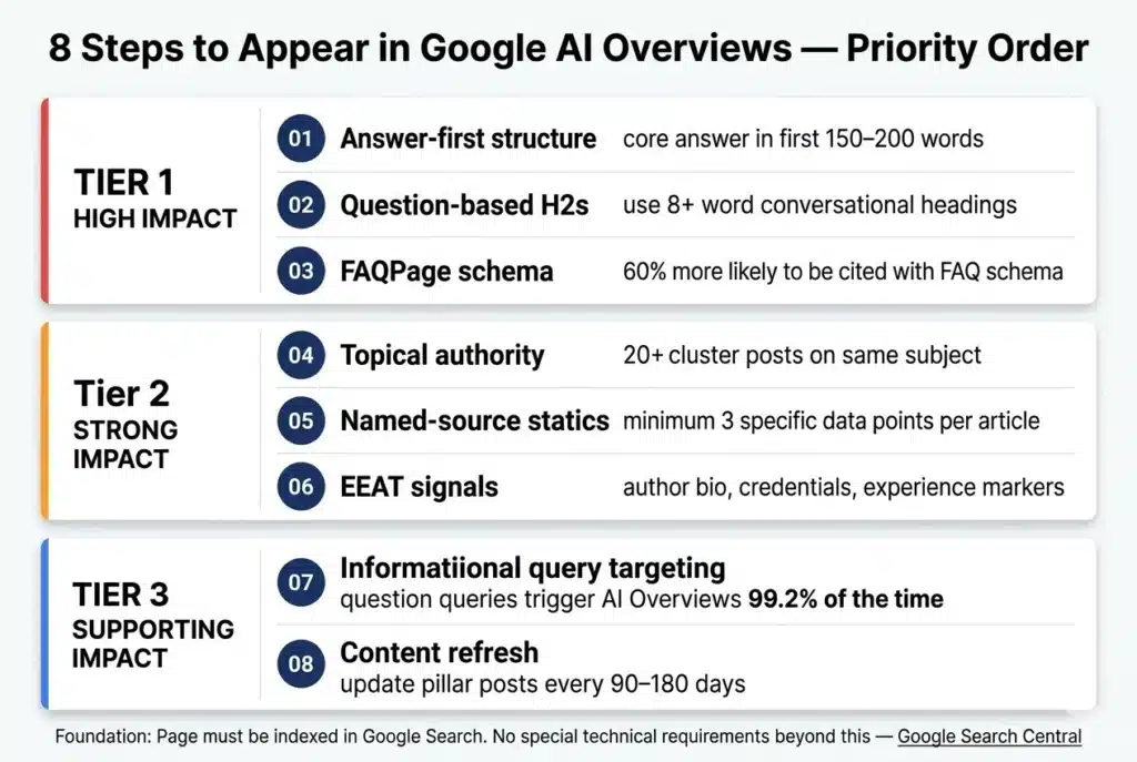 Infographic showing 8 step priority framework to appear in Google AI Overviews including answer first structure FAQ schema topical authority EEAT and content optimization strategies