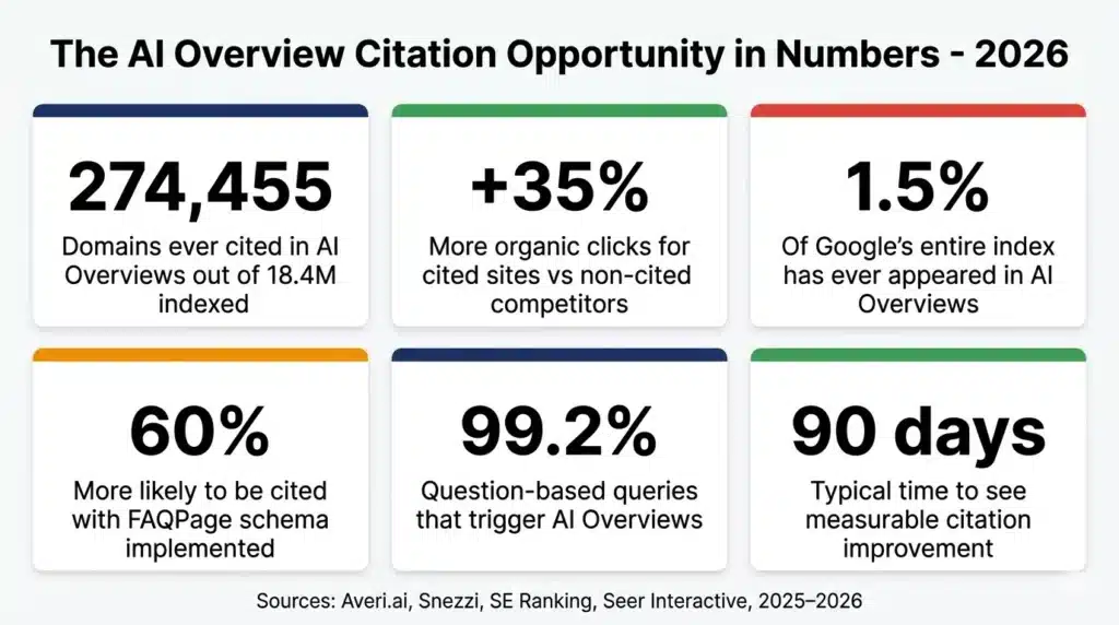 Infographic showing key statistics about AI Overview citation opportunity including percentage of indexed domains cited click increase and FAQ schema impact