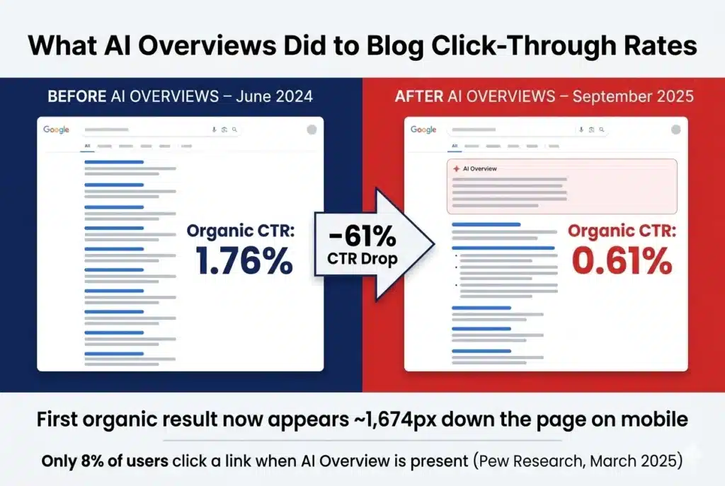 Infographic comparing Google search results before and after AI Overviews showing decline in organic click through rate from 1.76% to 0.61% and reduced visibility of traditional search listings
