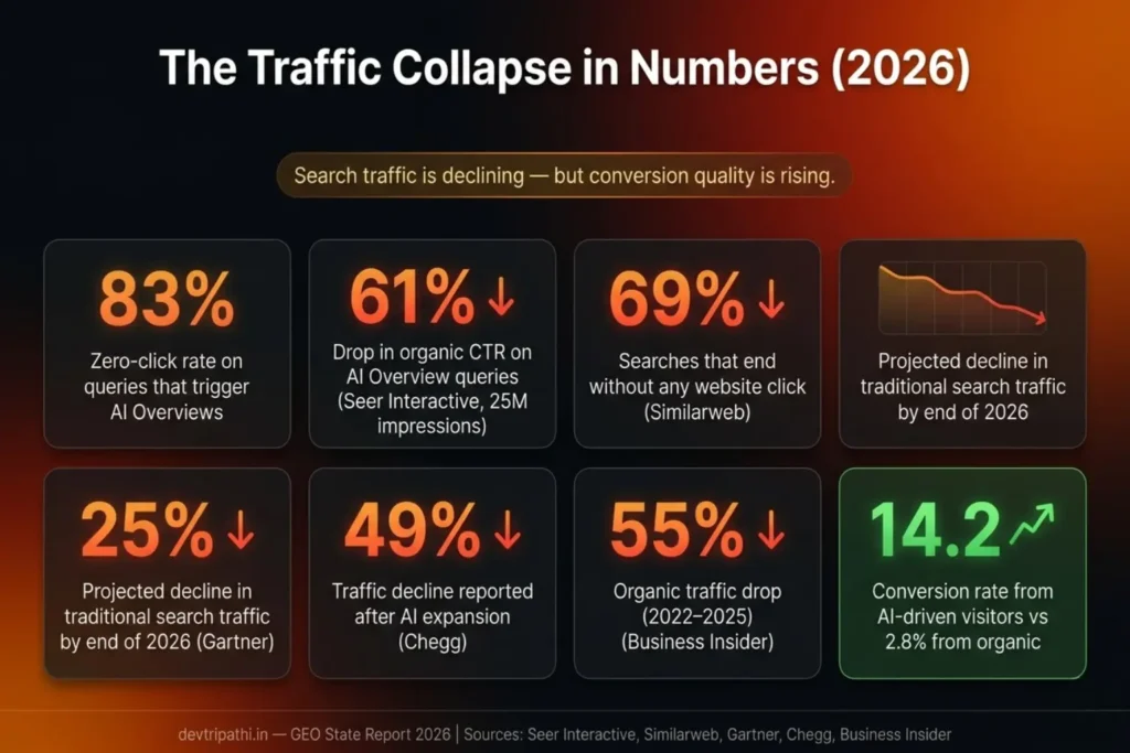 AI search traffic decline infographic showing zero-click searches, CTR drop, and conversion rate trends in 2026