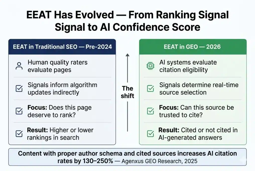 Infographic comparing EEAT in traditional SEO versus GEO showing shift from ranking signal to AI citation and trust evaluation in search