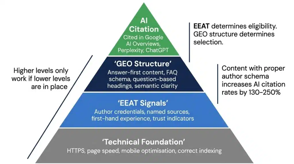 Infographic pyramid showing how technical SEO EEAT signals and GEO structure lead to AI citations in modern search engines