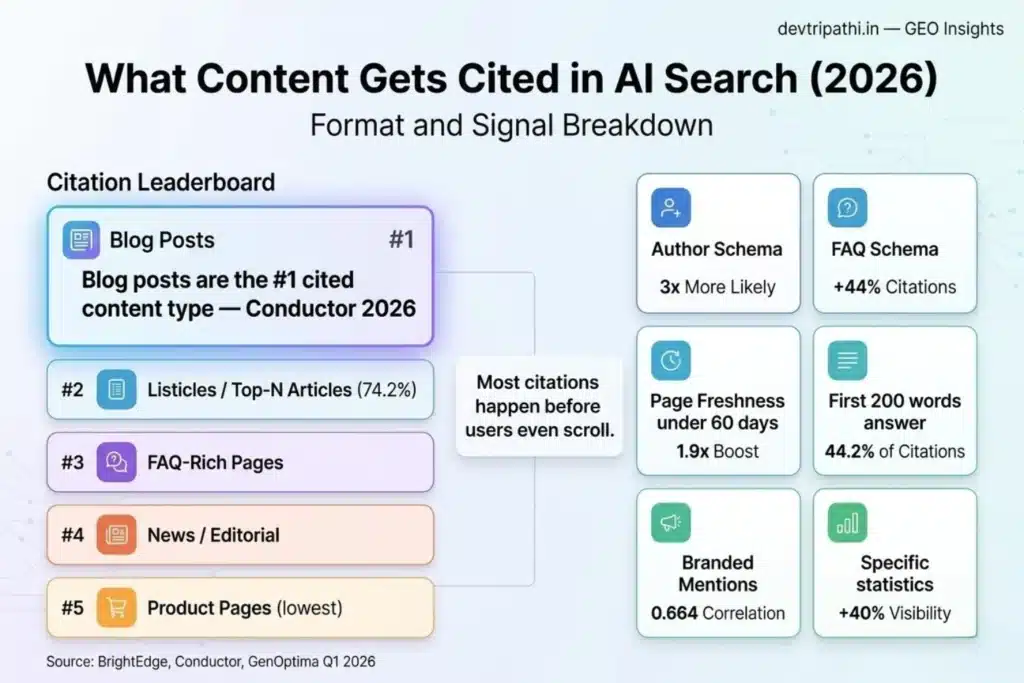GEO 2026 infographic showing content types and signals driving AI citations including lists FAQs and schema