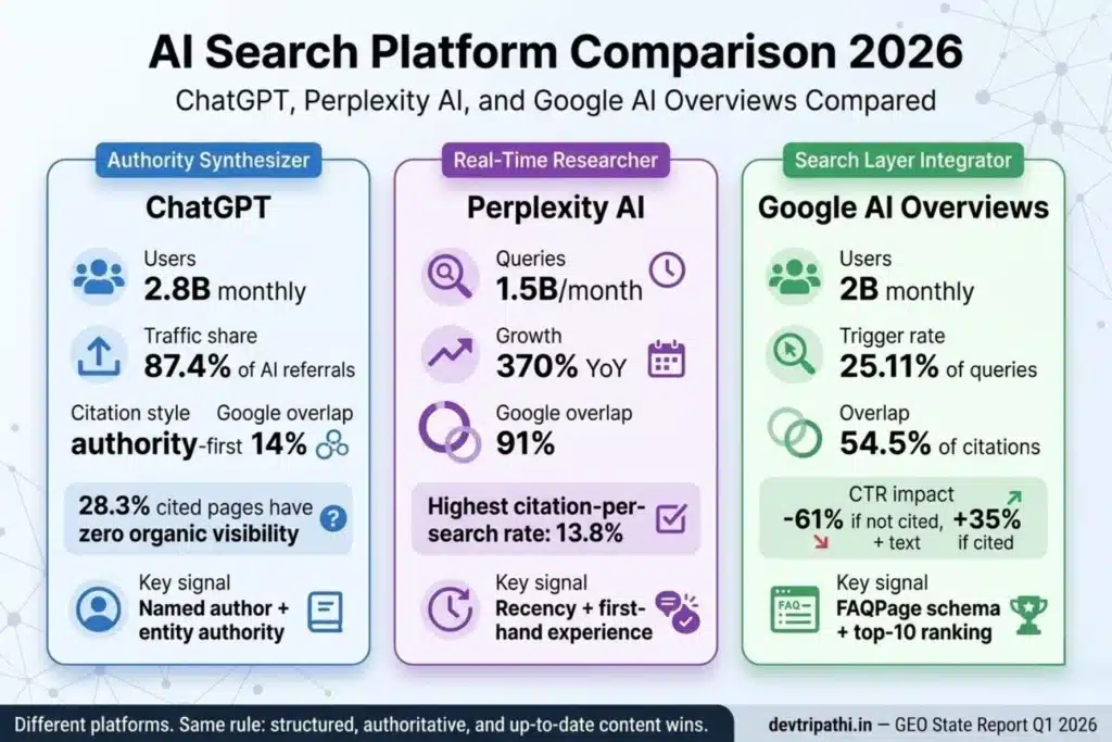 GEO 2026 infographic comparing ChatGPT, Perplexity AI, and Google AI Overviews with traffic, growth, and citation data