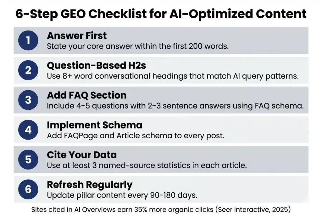 Infographic showing a 6 step checklist for generative engine optimization including answer first strategy question based headings FAQ schema implementation data citation and content updates for AI search
