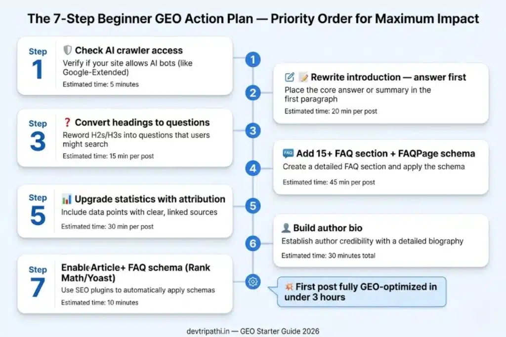7-step GEO for beginners roadmap showing priority actions from crawler access to schema setup in 2026