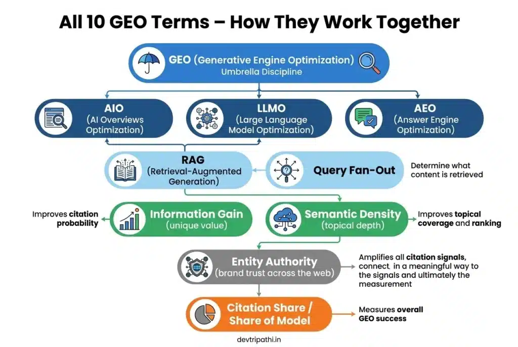 Concept map infographic showing how GEO, AIO, LLMO, AEO, RAG, query fan-out, information gain, semantic density, entity authority, and citation share work together in generative engine optimization in 2026