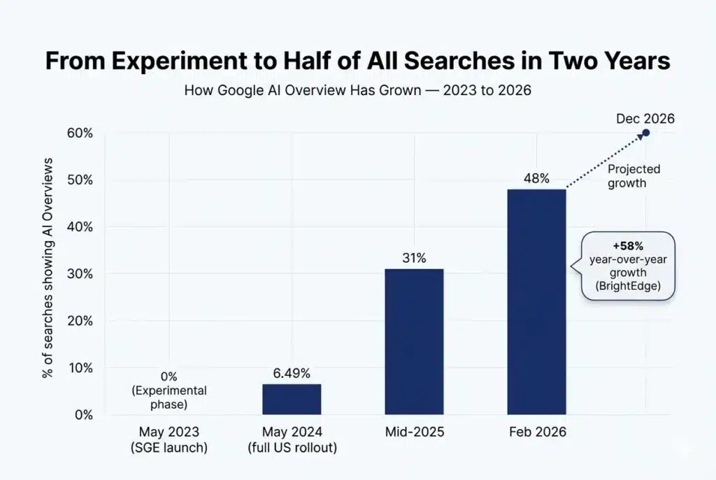 Bar chart infographic showing growth of Google AI Overviews from 0 percent in 2023 to 48 percent in February 2026 with a projected increase to 60 percent by the end of 2026