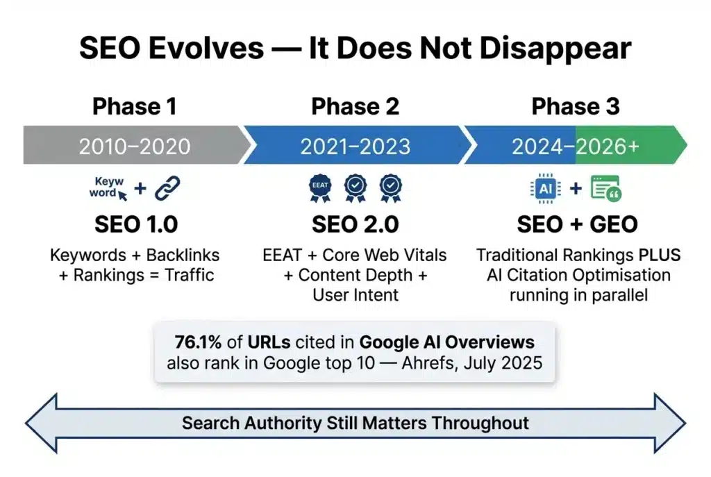 Infographic timeline showing evolution of SEO from keyword based SEO 1.0 to modern GEO with AI citation optimization and search authority signals