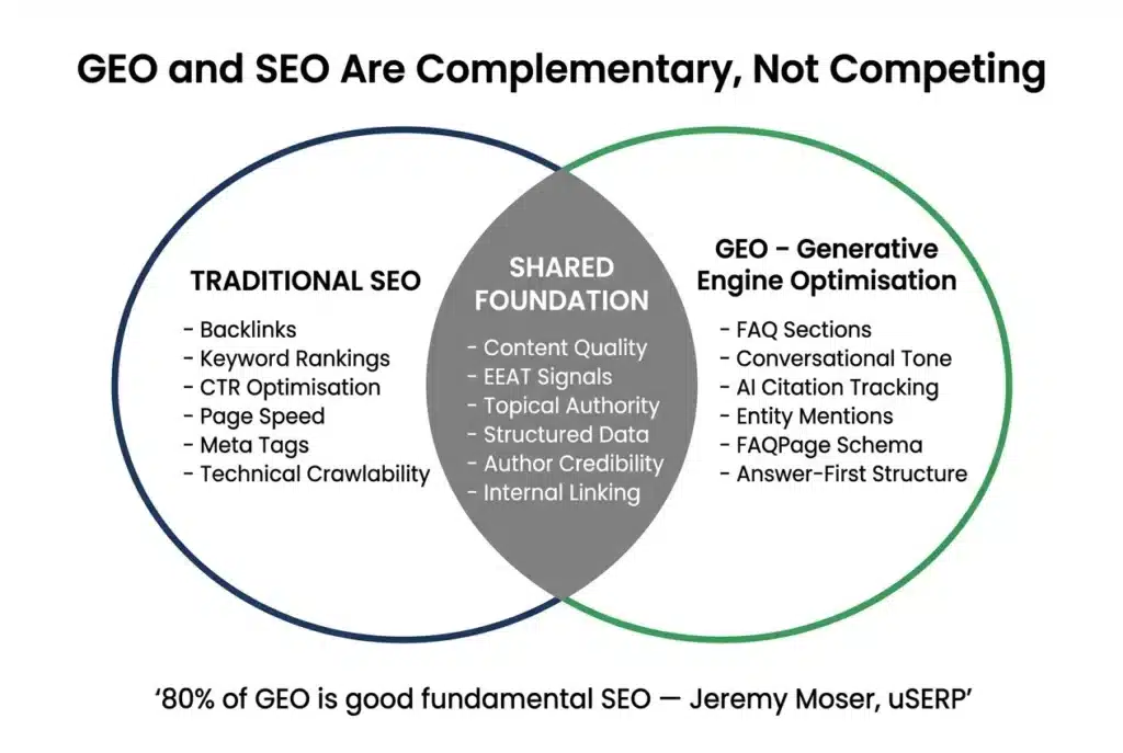 Venn diagram infographic showing relationship between traditional SEO and generative engine optimization GEO including shared foundations like content quality EEAT and authority signals