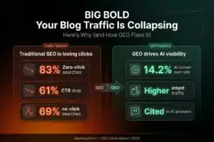 Blog traffic loss in 2026 infographic showing impact of AI search and zero-click results