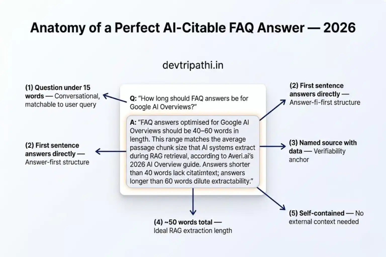 Anatomy diagram of a perfect FAQ answer for AI Overviews question length, answer structure, named source citation, word count, and self-contained completeness FAQ for AI Overviews 2026