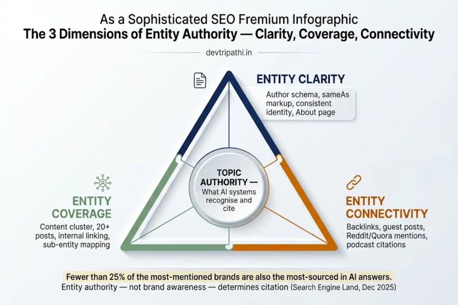 Triangle diagram showing 3 dimensions of entity authority for GEO entity clarity, entity coverage, and entity connectivity how to build topic authority for AI search 2026