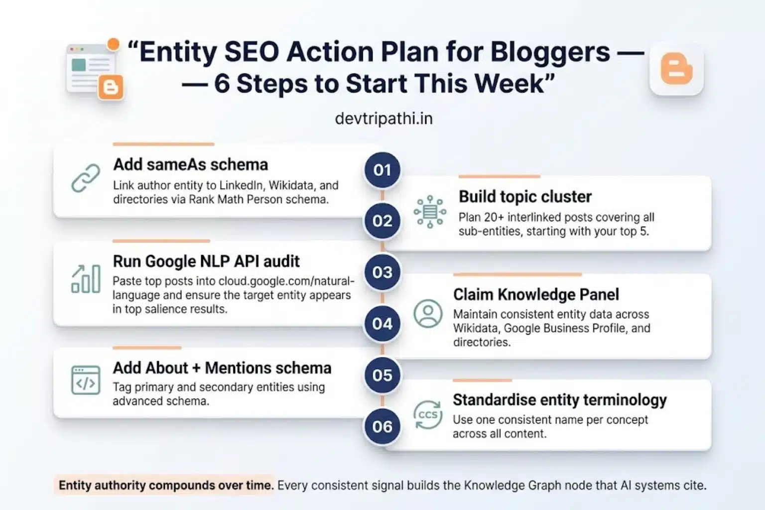 6-step entity SEO action plan for bloggers in 2026 sameAs schema, topic cluster, Google NLP audit, Knowledge Panel, About schema, entity terminology standardisation