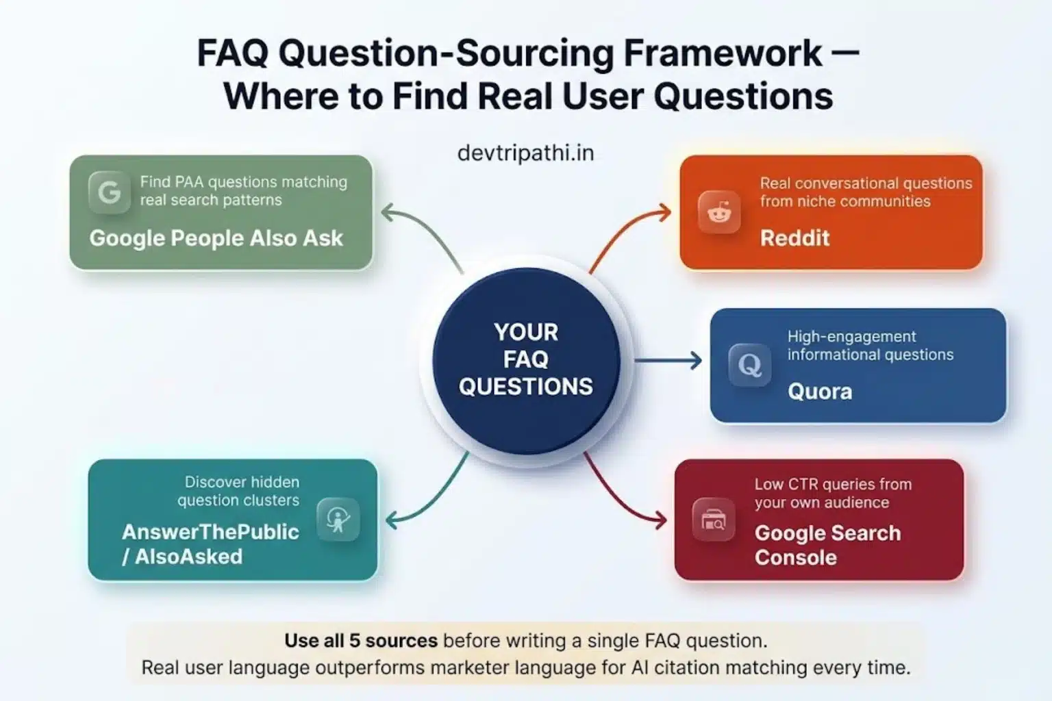 5-source FAQ question research framework for AI Overviews Google PAA, Reddit, Quora, AnswerThePublic, Google Search Console how to find real user questions for FAQ content GEO