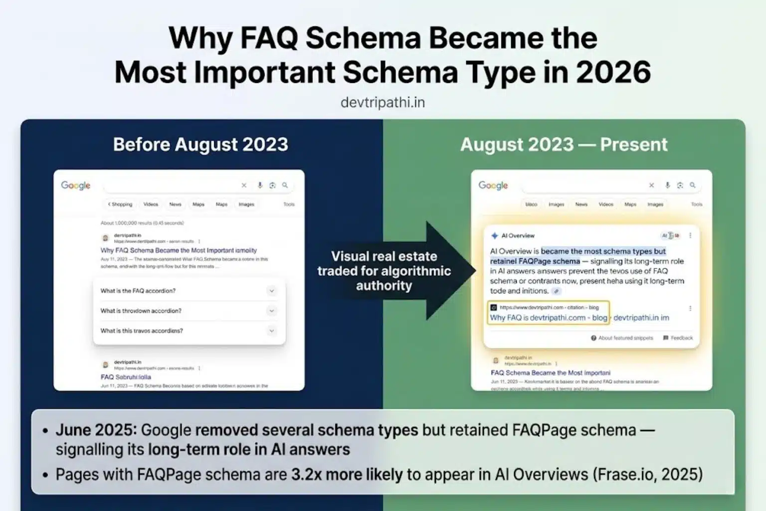 Timeline showing FAQ schema evolution from Google SERP rich results (pre-2023) to AI Overview citation source (2026) why FAQ for AI Overviews is now essential