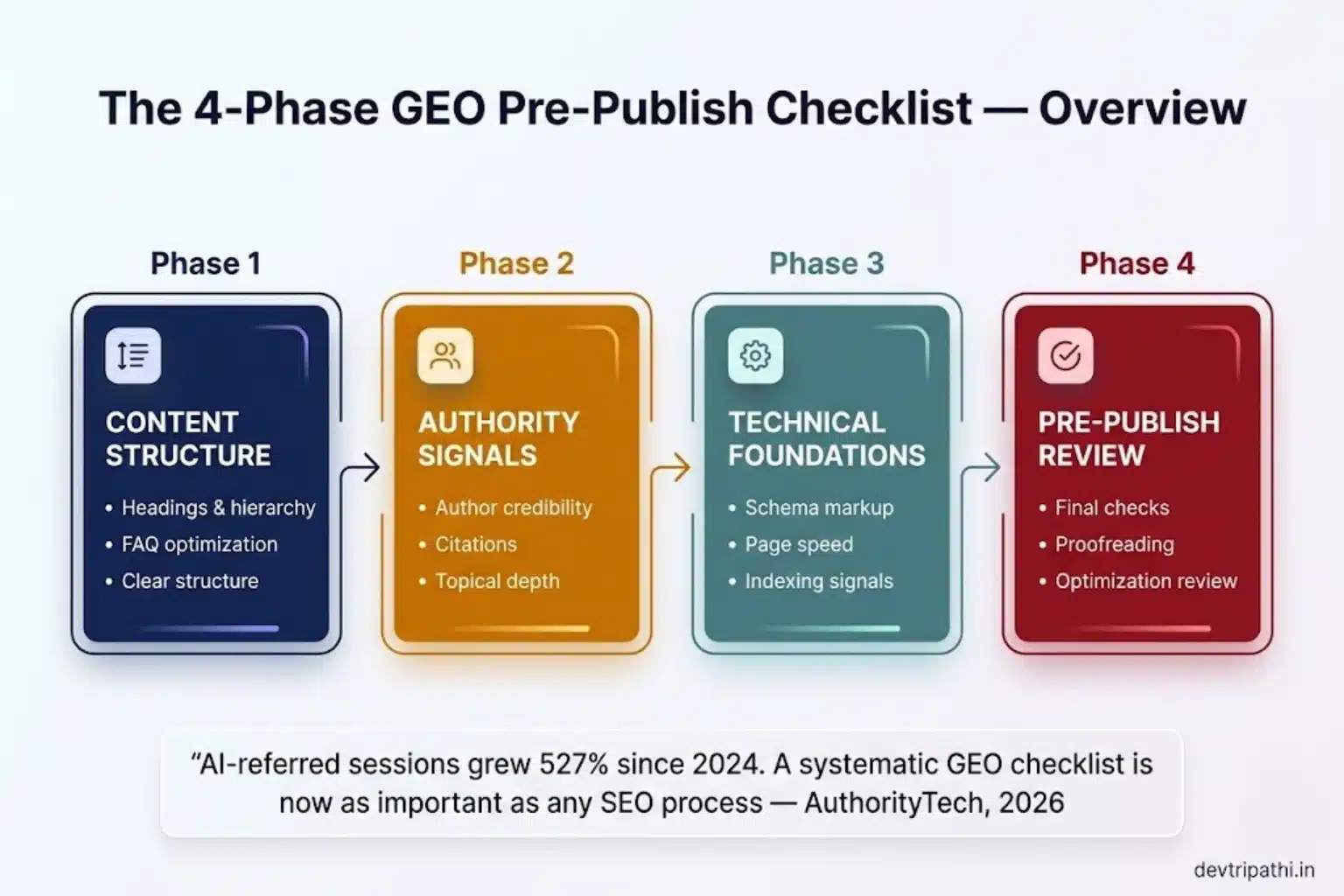 4-phase GEO pre-publish checklist overview content structure, authority signals, technical foundations, pre-publish review GEO checklist for beginners 2026
