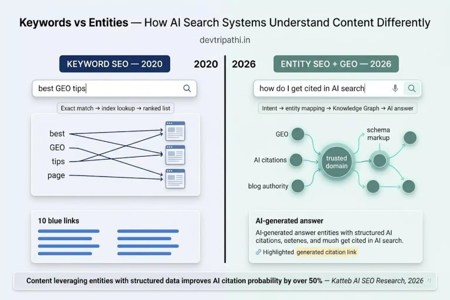 Comparison diagram showing keyword SEO vs entity SEO and GEO in 2026 how AI systems map entities and relationships instead of matching keywords for citation selection