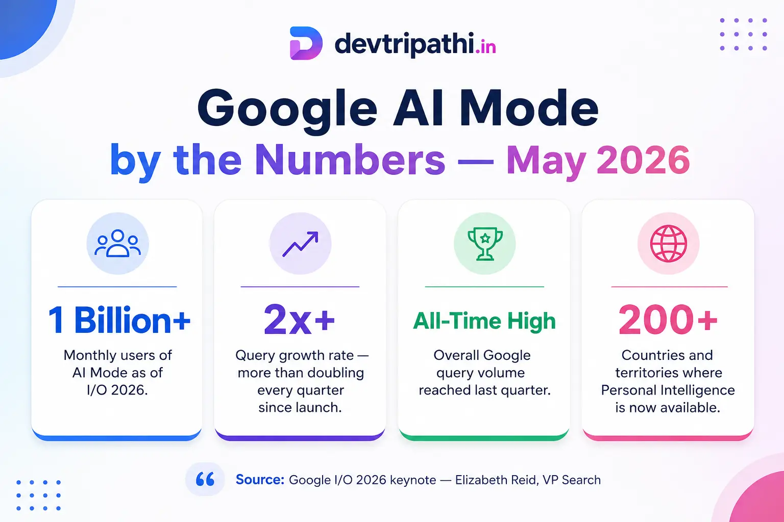 Infographic showing Google AI Mode statistics from Google I/O 2026 including over 1 billion monthly users, query growth doubling every quarter, all-time high Google search volume, and Personal Intelligence availability in 200+ countries.