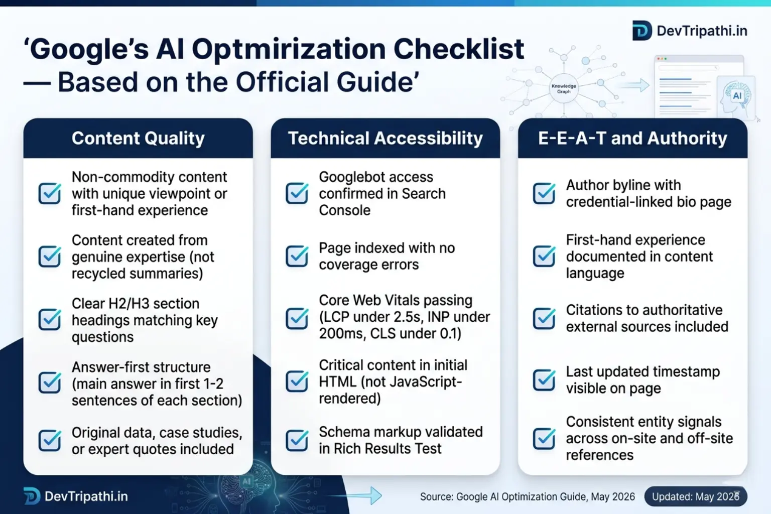 Fifteen-point AI optimization checklist based on Google's official guide, organized into three categories: Content Quality, Technical Accessibility, and E-E-A-T & Authority, covering non-commodity content, indexing, Core Web Vitals, schema markup, author expertise, citations, and entity consistency.