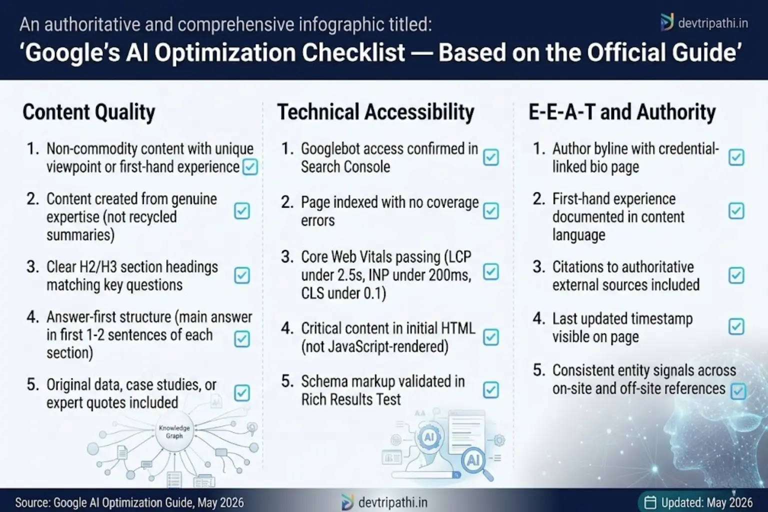 Fifteen-point AI optimization checklist based on Google's official guide, organized into three categories: Content Quality, Technical Accessibility, and E-E-A-T & Authority, covering content uniqueness, crawlability, Core Web Vitals, schema, expertise, citations, and trust signals.