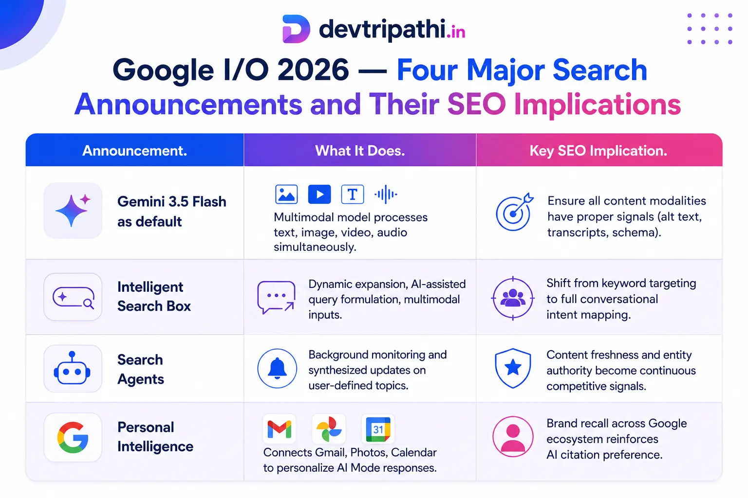 Four-row infographic table explaining Google I/O 2026 search announcements and their SEO implications, including Gemini 3.5 Flash, Intelligent Search Box, Search Agents, and Personal Intelligence.