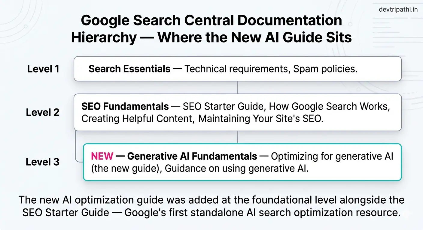 Documentation hierarchy diagram showing where Google Search Central's new AI optimization guide sits—added at the SEO Fundamentals level alongside the SEO Starter Guide, representing Google's first standalone foundational resource for generative AI search optimization.