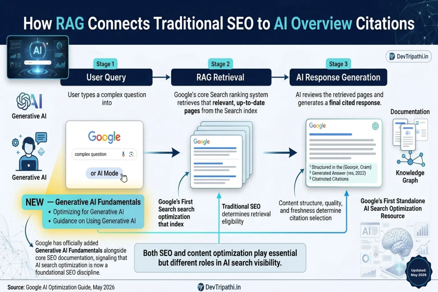 Three-stage pipeline diagram showing how Retrieval-Augmented Generation (RAG) connects traditional SEO to AI Overview citations. User queries trigger search retrieval, SEO influences retrieval eligibility, and content quality determines AI citation selection.
